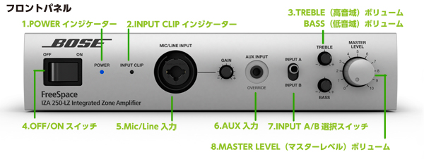 IZA 250-LZ / 190-HZ フロントパネル