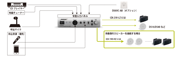 接続例：IZAシリーズ１台で