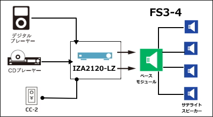 IZA2120LZシステム例