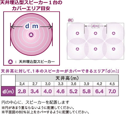 天井埋込スピーカー個数計算