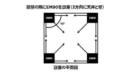 EM90指向