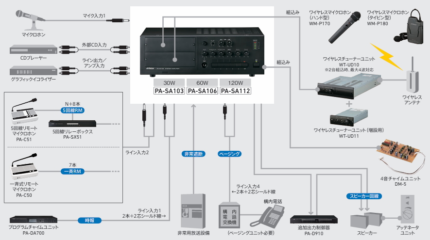 PA-SA100シリーズのシステム構成例