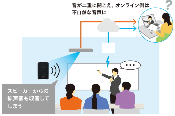 ワイヤレスマイクの音声と、室内スピーカーから回り込む音声の二重収音