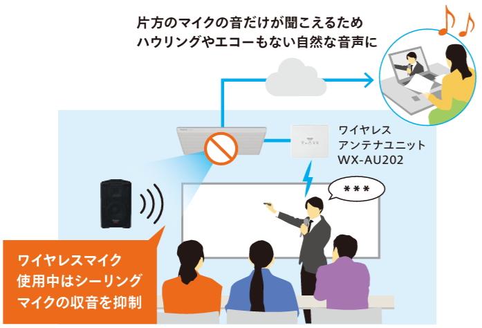 講師はワイヤレスマイク、参加者はシーリングマイクで収音する使用例
