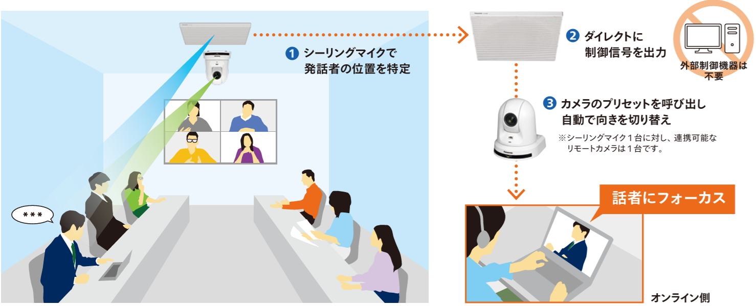 話者位置に応じてリモートカメラの向きを切り替えるイメージ
