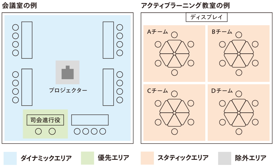 会議室・教室における収音エリアの設定例
