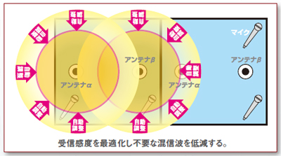 受信感度を最適化し不要な混信波を低減する