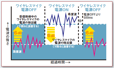 電波の強さと経過時間の図