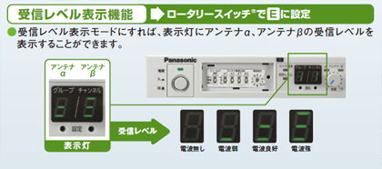 受信レベル表示機能