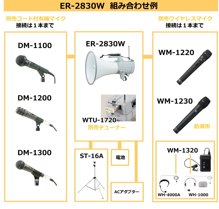 ER-2830W 組み合わせ例。別売コード付き有線マイクDM-1100・DM-1200・DM-1300、別売ワイヤレスマイクWM-1220・WM-1230・WM-1320、別売チューナーWTU-1720、ST-16A、電池、ACアダプターとの関係を示した図