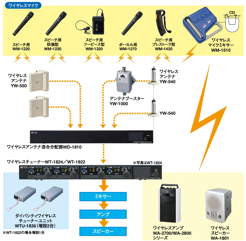 受信機・アンテナ・マイクの基本構成