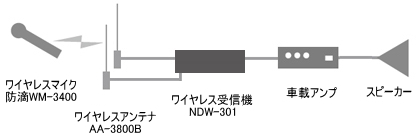 接続例：車載用ワイヤレス（ワイヤレスアンテナAA-3800A使用時)