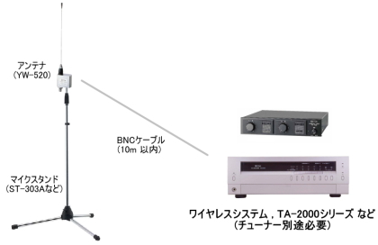 YW-520 使用例