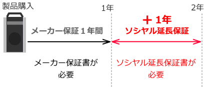 延長保証について