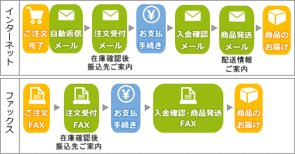 銀行振込前払い注文の流れ