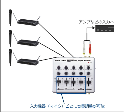 ワイヤレスマイクを複数本使う