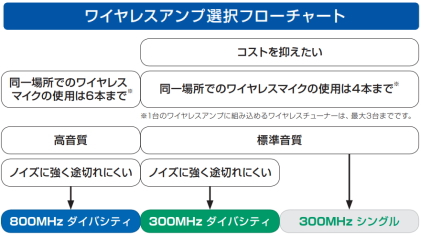 UNI-PEX ワイヤレスアンプ選択表