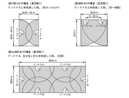 部屋の広さによるアンテナの設置例